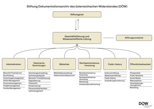 DOEW-Organigramm_logo null
